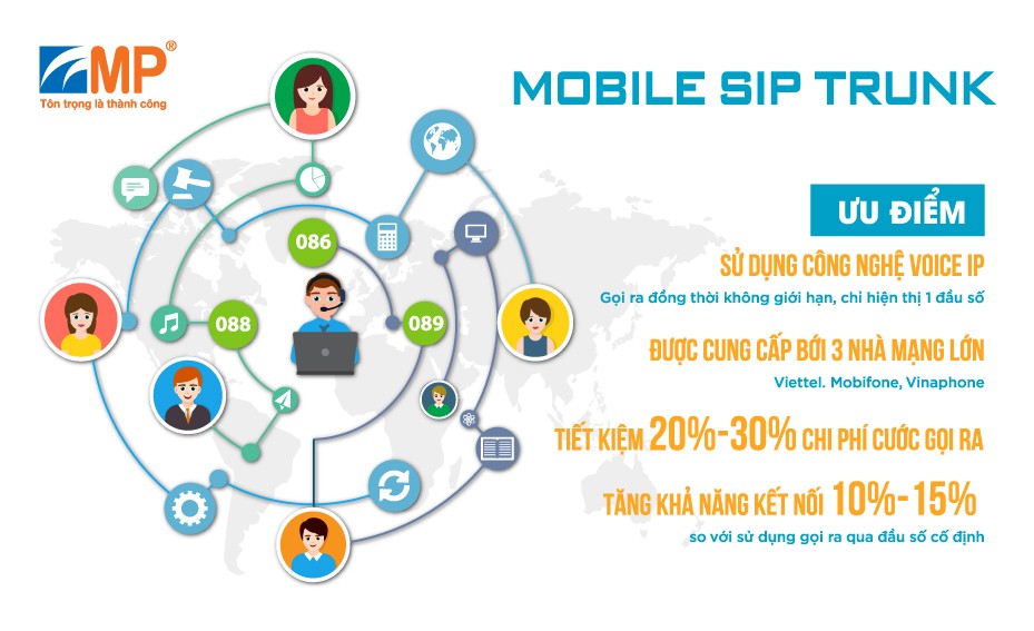 Mobile SIP Trunking: Gọi ra tele-services sử dụng đầu số di động không SIM