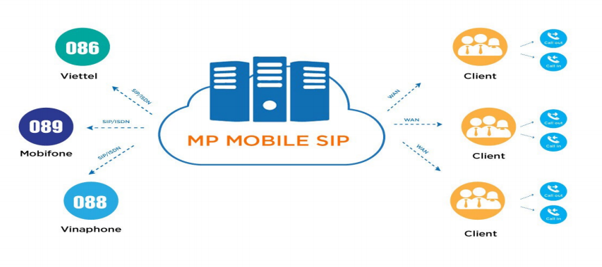 dịch vụ Mobile SIP của MP Telecom